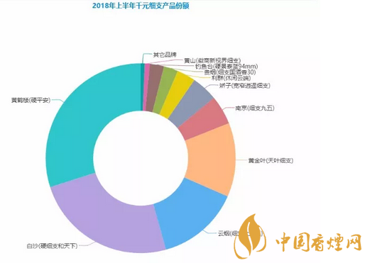 千元细支香烟有哪些 黄鹤楼硬平安销量领先