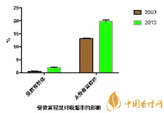 中国吸烟率最低的省份是哪里你知道吗