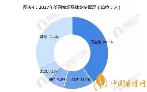 美国控烟成效显著 烟草业却仍然未来可期