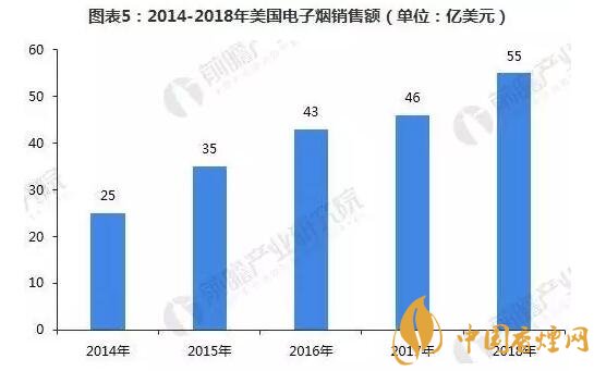 美国控烟成效显著 烟草业却仍然未来可期