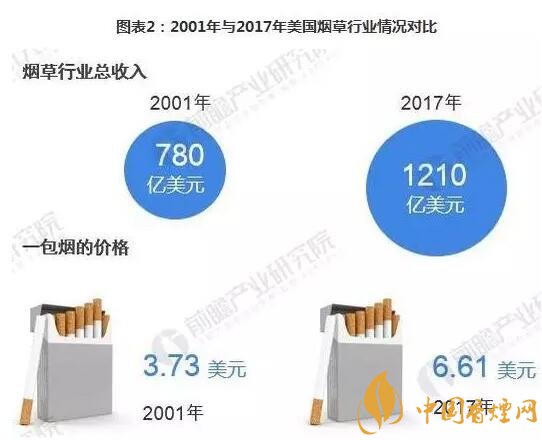 美国控烟成效显著 烟草业却仍然未来可期