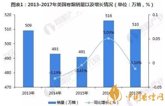 美国控烟成效显著 烟草业却仍然未来可期