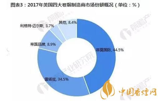 美国控烟成效显著 烟草业却仍然未来可期