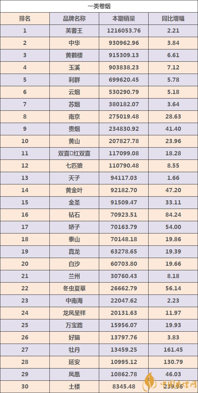 2018卷烟品牌销量排行全面更新 看看你抽的香烟品牌有没有上榜！