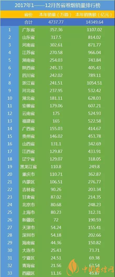 最新中国香烟销量排行榜前10名 各省香烟销售额排行榜2017(30省)