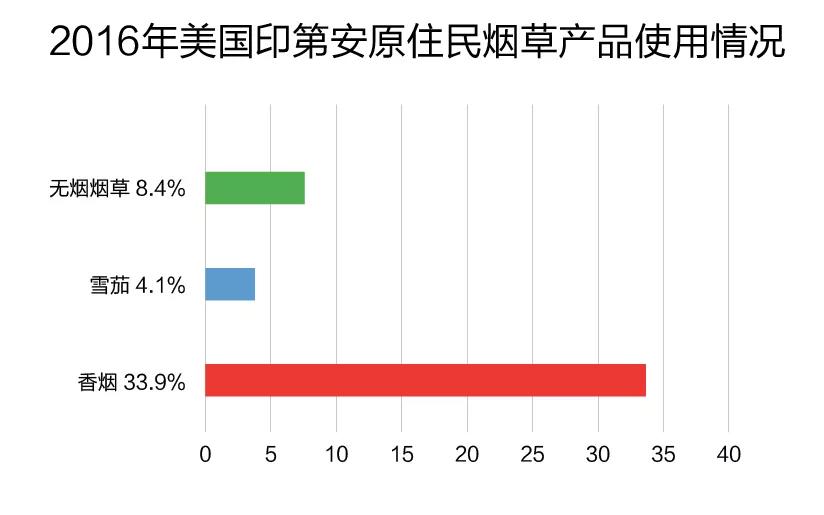 JUUL瞄准美国原住民