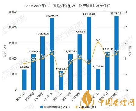 截止到2019年3月 全国卷烟产量累计超6900亿支！