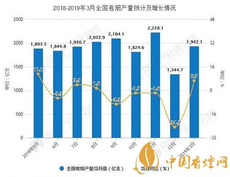 截止到2019年3月 全国卷烟产量累计超6900亿支！