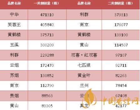 1月卷烟销售战绩分析 以一二类烟为例