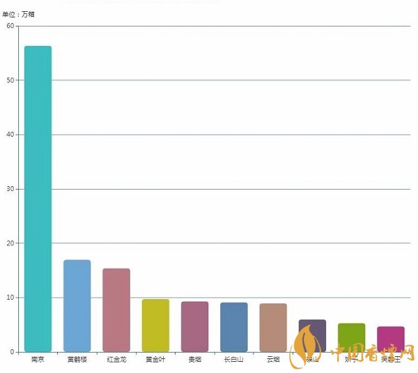 南京、贵烟销量领先 分居细支烟、爆珠烟榜首（2018上半年）