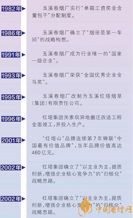 红塔烟草公司发展综述 玉溪香烟就是最好的代名词