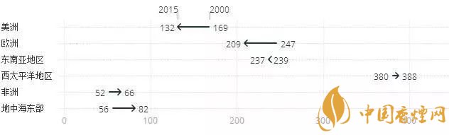 全球吸烟趋势图解 全球吸烟人数逾三成(26.9%)预计2025年降至17.3%