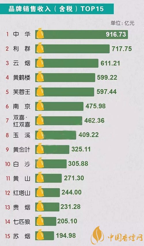 2018重点香烟品牌排行榜 上半年新版官方数据