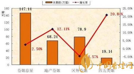 2019烟草行业年度总结 各大烟草品牌销量呈上升趋势！