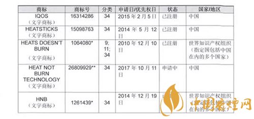 加热不燃烧行业名词被抢注为商标 国内多家电子烟企业遭投诉