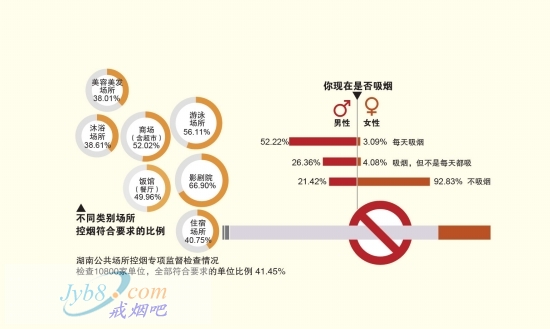 湖南控烟专项检查 大部分单位流于形式