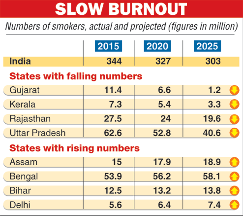 研究表明到2025年印度吸烟人口总量将减少近12%