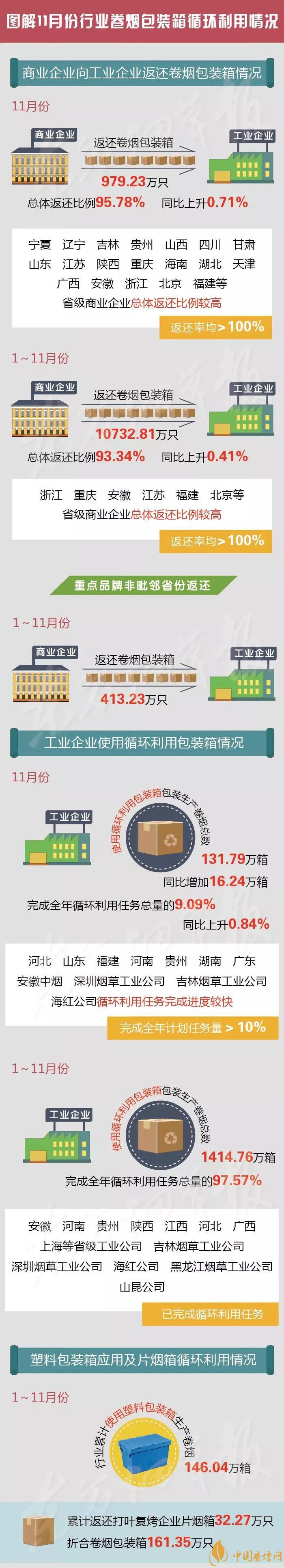 国家烟草专卖局通报11月份烟箱循环利用情况