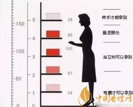 烟草店经营怎样利润高 这三种经营方法需学会！