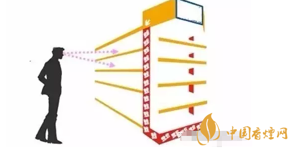 卷烟陈列技巧有哪些 零售终端卷烟陈列技巧方法图解