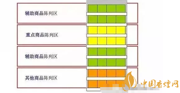 卷烟陈列技巧有哪些 零售终端卷烟陈列技巧方法图解