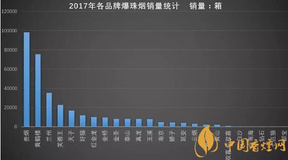 2017年爆珠烟销量排行榜 2017年爆珠烟贵烟跨越销量第一