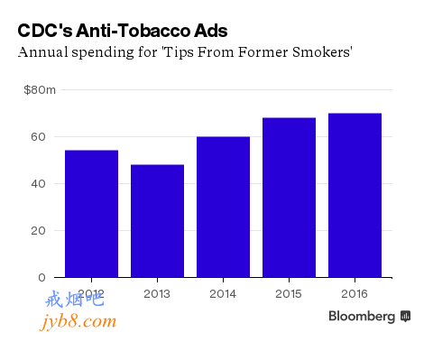 美国CDC新反吸烟广告目标直指烟草王国