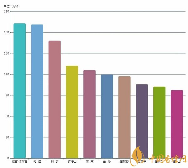 官方数据：2018上半年香烟销量及收入top10品牌排行榜