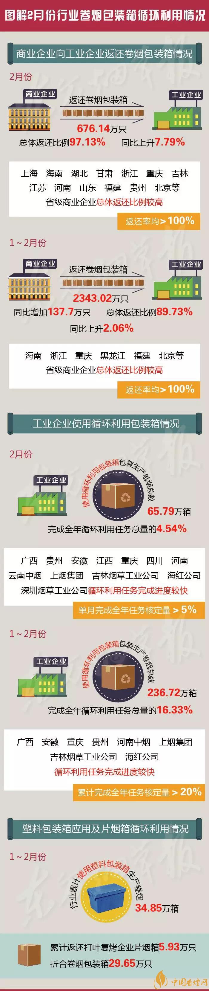 2月份烟箱循环利用通报 这25家工商企业完成较好