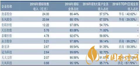 烟标印刷行业品牌发展分析及行业消费市场规模！