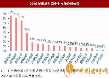 烟标印刷行业品牌发展分析及行业消费市场规模！