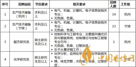 2020国家烟草春节招聘开始 高薪资待遇且不限专业！