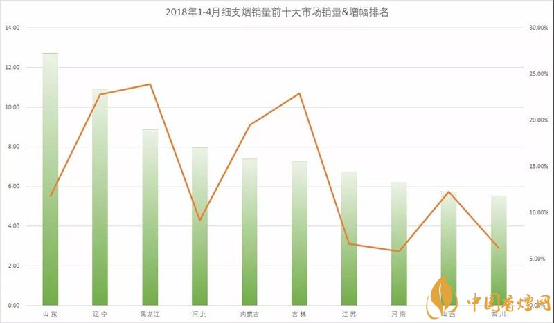 18年1-4月细支烟销量销售额前十大市场 东三省细支烟再次脱销南下