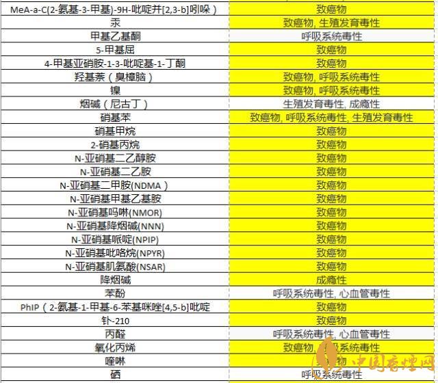 关于吸烟的5个冷知识 香烟至少含78种明确致癌物质