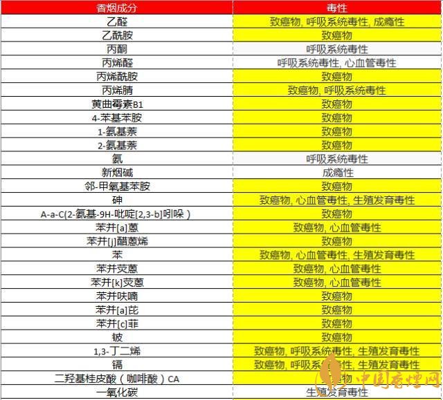 关于吸烟的5个冷知识 香烟至少含78种明确致癌物质