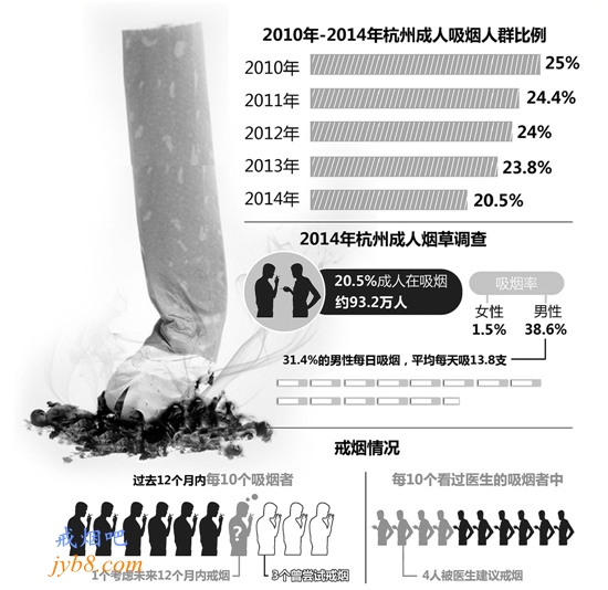 杭州成人吸烟率5年下降近7% 爸爸们为二胎戒烟