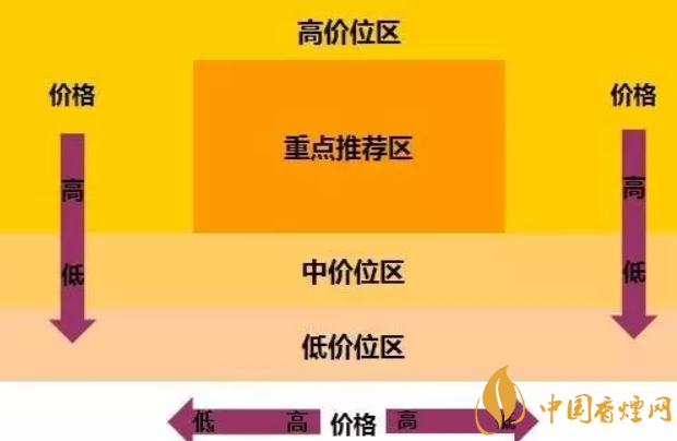 卷烟陈列原则有哪些 卷烟陈列的原则(基本原则分类明确)