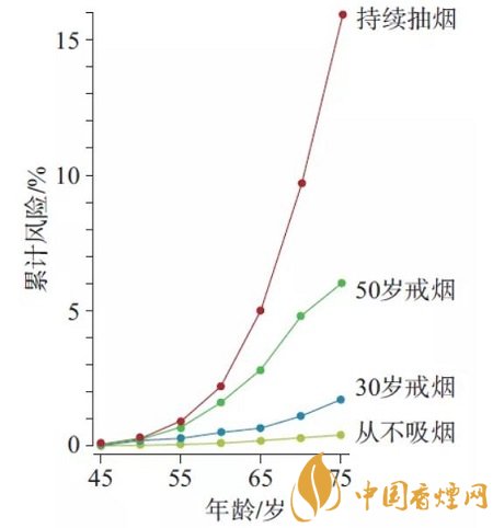 吸烟是造成肺癌的主要原因 吸烟的真实危害分析！