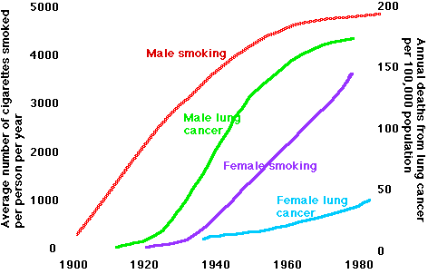 吸烟者患肺癌的几率有多少？