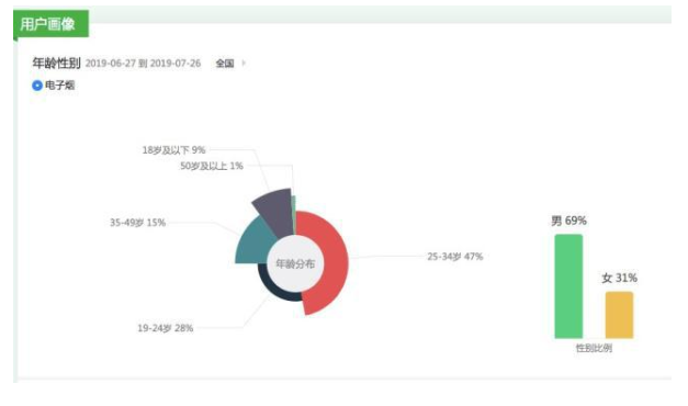 电子烟大数据：广东最关注 70%关注者为男性