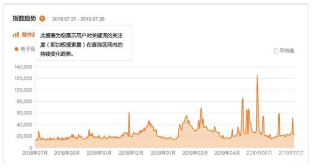 电子烟大数据：广东最关注 70%关注者为男性