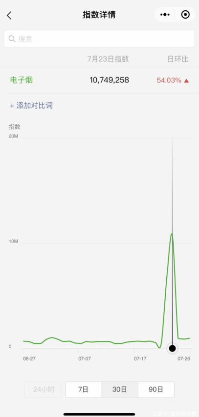 电子烟大数据：广东最关注 70%关注者为男性