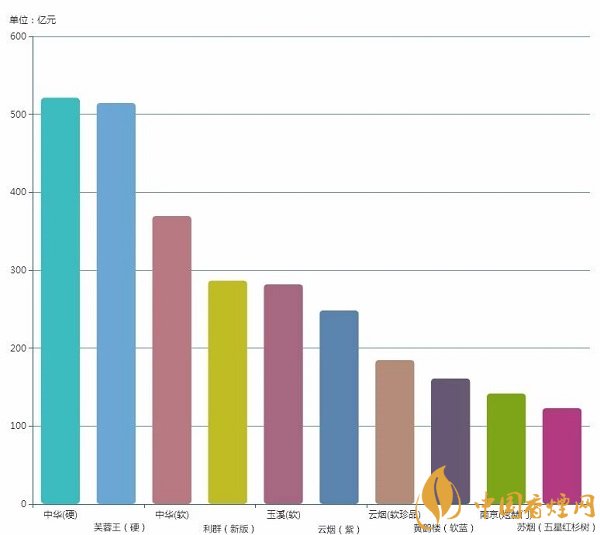 官方数据：2018上半年香烟销量及收入top10产品排行榜