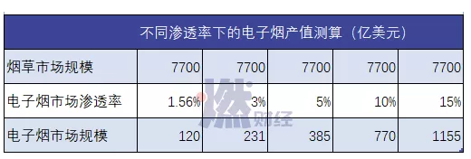 电子烟是否有未来市场