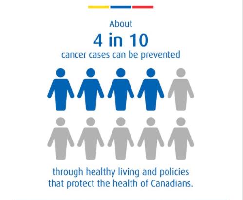 加拿大10例癌症中有4例可以通过不吸烟、保持活跃、做出其他选择来预防