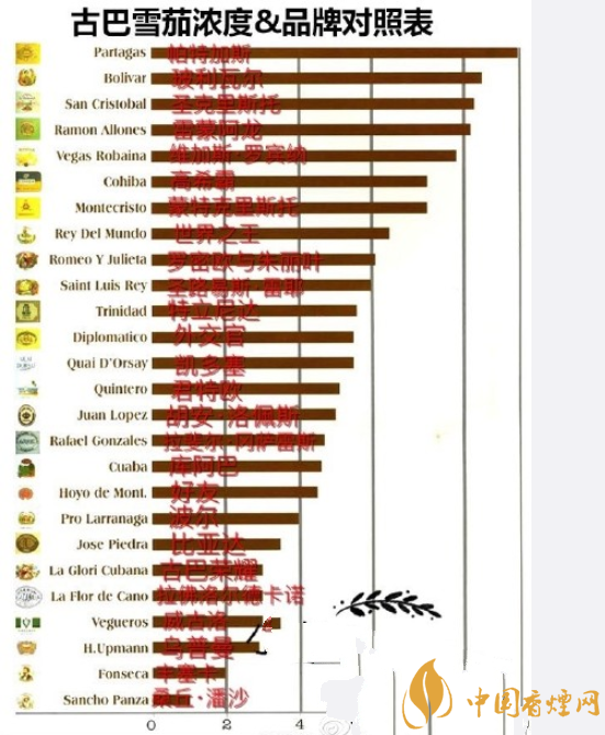 古巴雪茄浓度排名前十名 最全雪茄浓郁度表大全