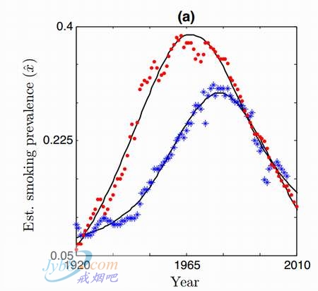 美国和瑞典吸烟率的变化