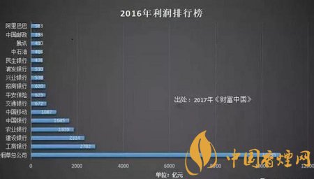 烟草公司到底有多赚钱 烟草公司仅纳税就破万亿！