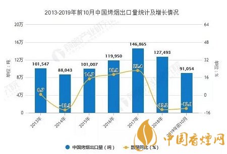 2019前10月中国卷烟产量突破2万亿 出口量突破9万吨！