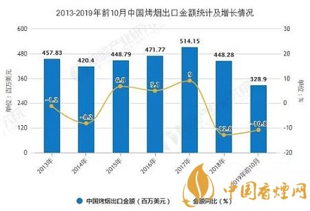 2019前10月中国卷烟产量突破2万亿 出口量突破9万吨！